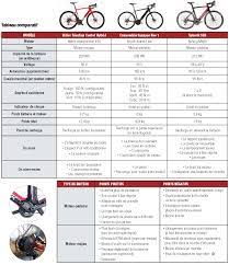 Comparatif des Meilleurs Vélos Électriques : Trouvez le Compagnon Idéal pour vos Déplacements