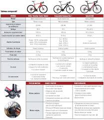 Comparatif de Vélos Électriques : Trouvez le Modèle Parfait pour Vous